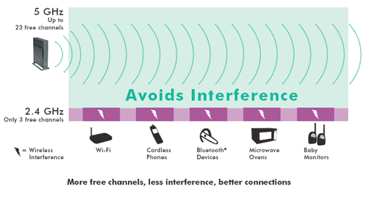 Why does 5Ghz suffer less RF interference?