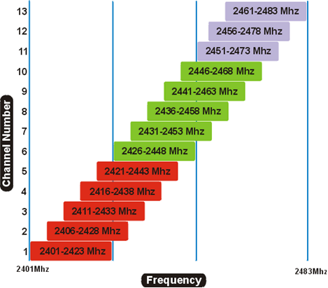 The closely overlapping channels of the 2.4Ghz Band.